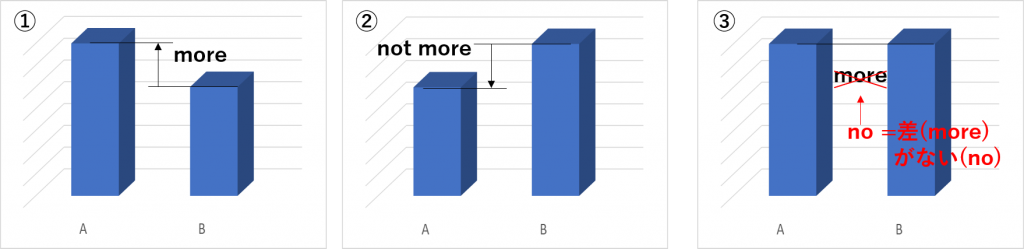 No More Than No Less Thanの研究 和訳