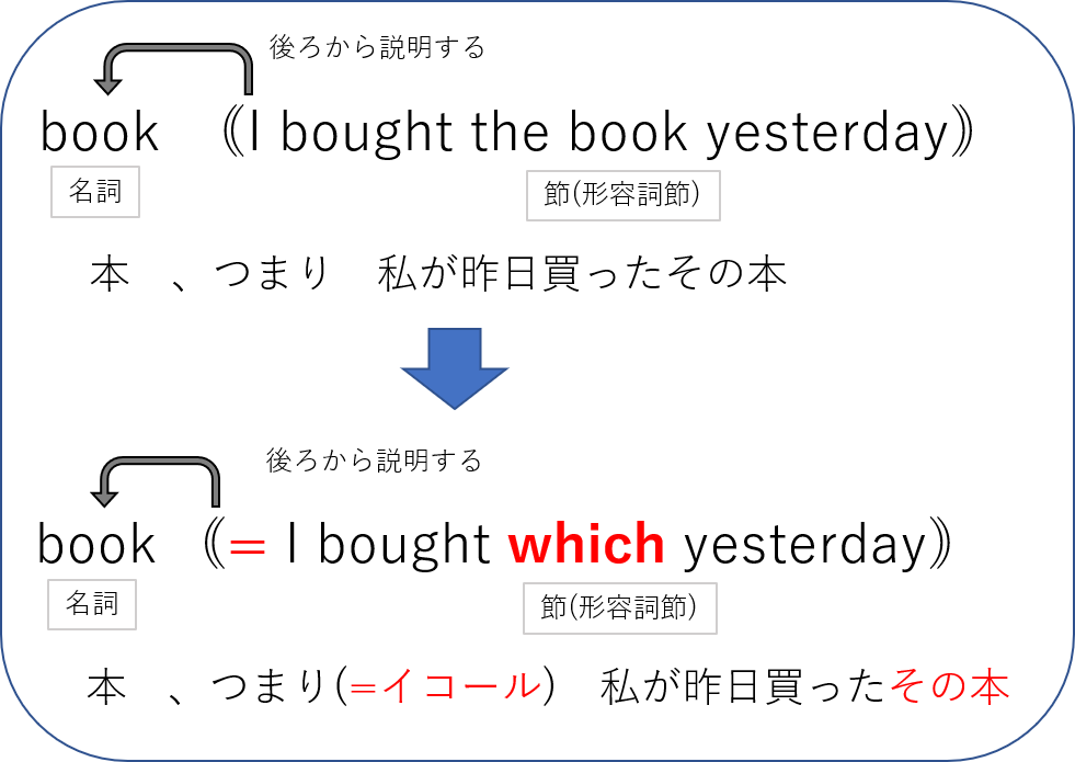 関係代名詞 日本一分かりやすい説明の研究 関係詞と代名詞を分けて考える