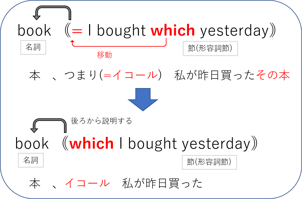 関係代名詞 日本一分かりやすい説明の研究 関係詞と代名詞を分けて考える