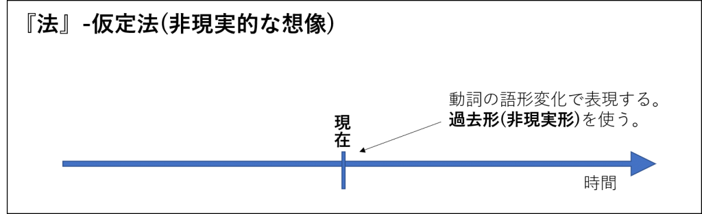 英文法 動詞の活用 語形変化 の目的とは 時制と相と法の解説