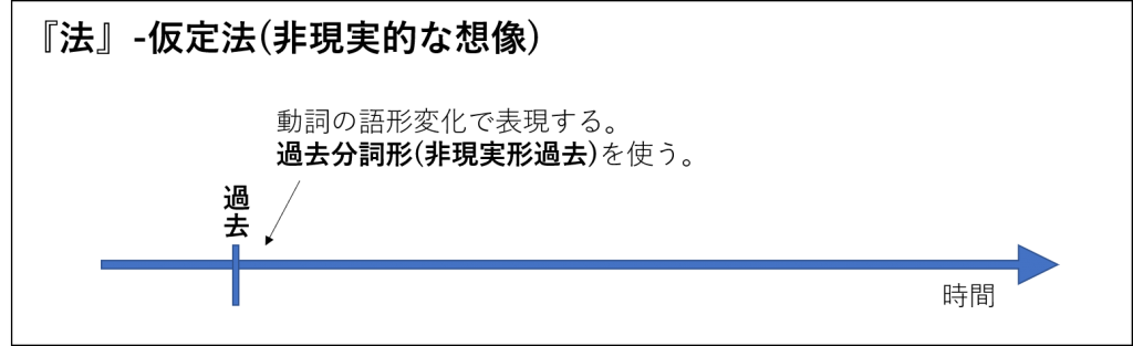 英文法 動詞の活用 語形変化 の目的とは 時制と相と法の解説