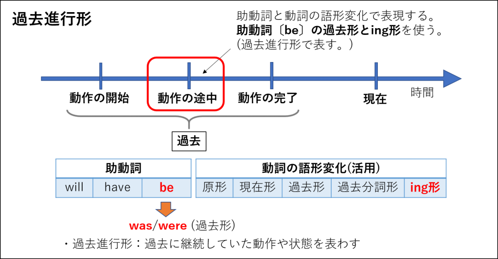 英文法 過去形 過去進行形 過去完了形の使い分けを覚えよう 違いは