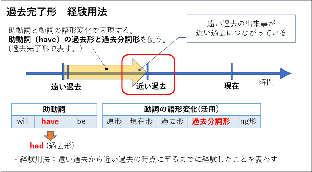 英文法 過去形 過去進行形 過去完了形の使い分けを覚えよう 違いは