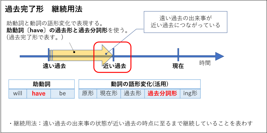 英文法 過去形 過去進行形 過去完了形の使い分けを覚えよう 違いは