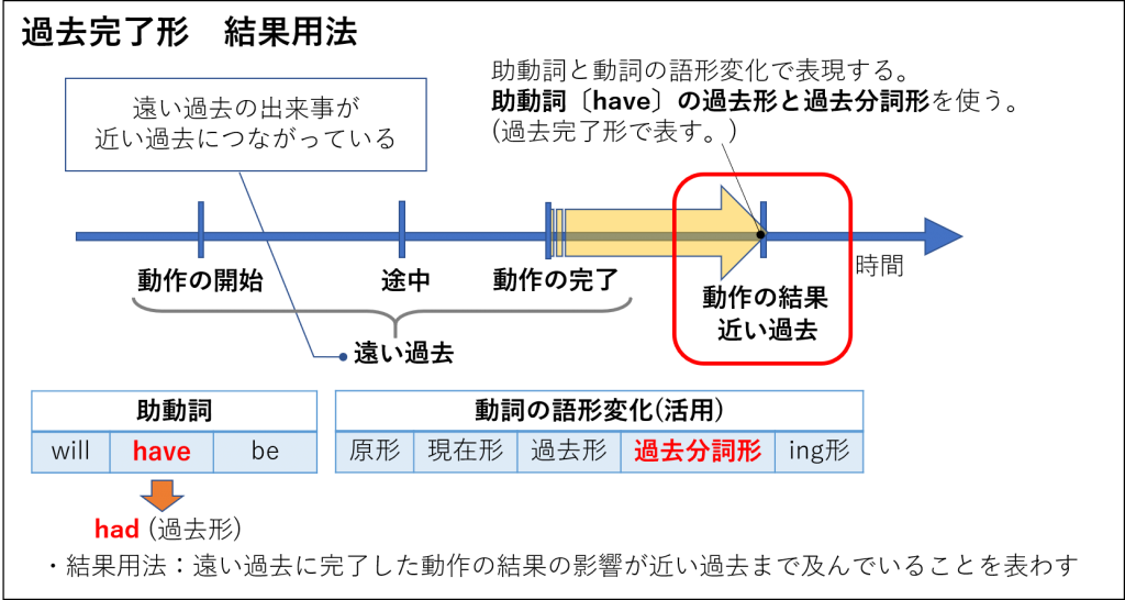 英文法 過去形 過去進行形 過去完了形の使い分けを覚えよう 違いは