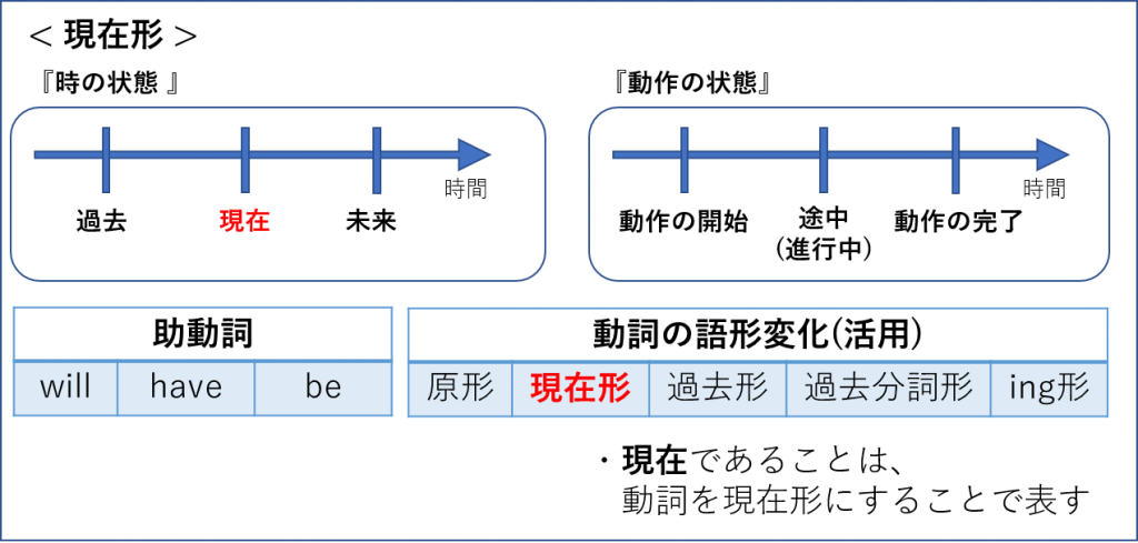 現在形 現在進行形 現在完了形 をマスターしよう 違いは何 英文法