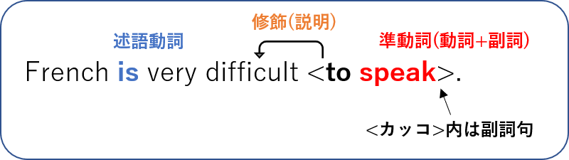 英文法 述語動詞と準動詞の違い 不定詞 動名詞 分詞