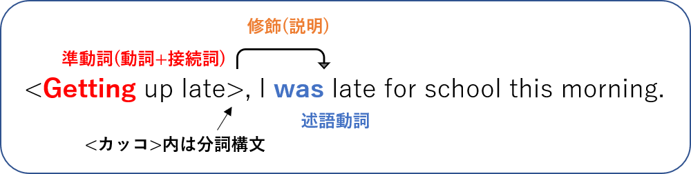 英文法 述語動詞と準動詞の違い 不定詞 動名詞 分詞