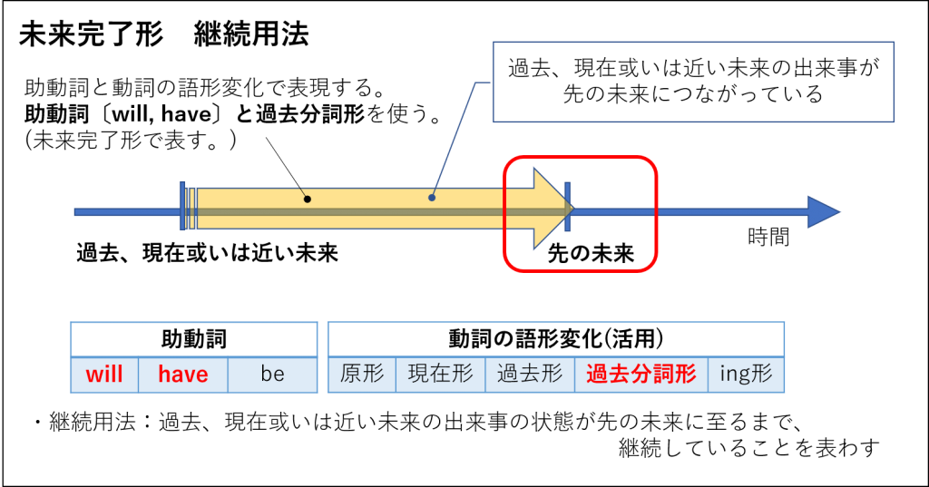 英文法 未来 未来進行形 未来完了形の分かりやすい説明 違いは