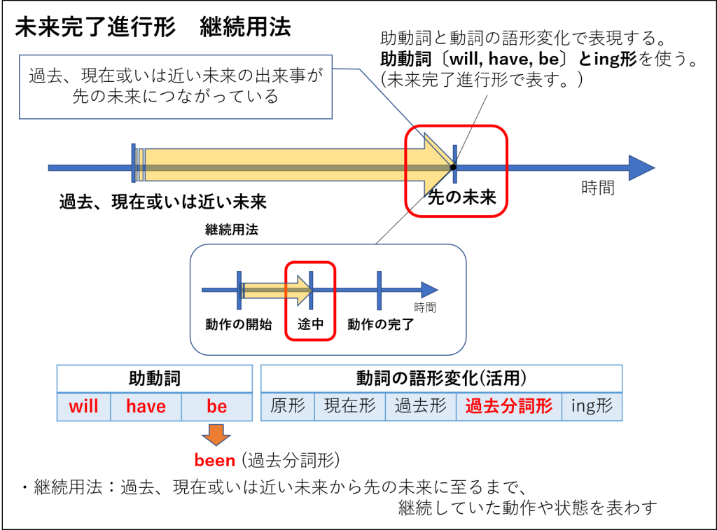 英文法 未来 未来進行形 未来完了形の分かりやすい説明 違いは