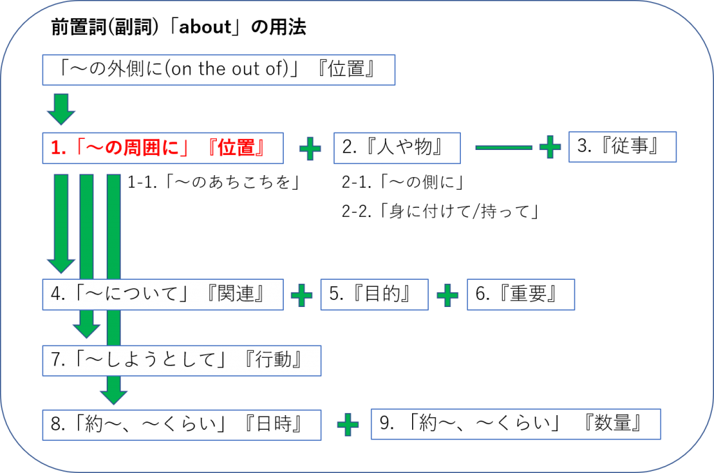 前置詞 副詞 About の研究 用法 意味 使い方 訳し方