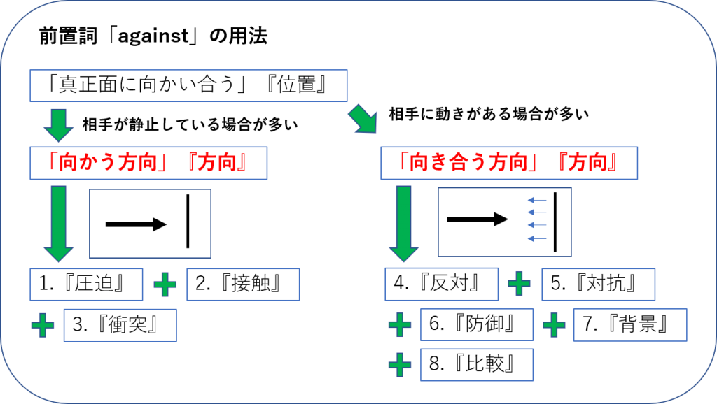 前置詞 Against の研究 まとめ 用法 意味 イメージ