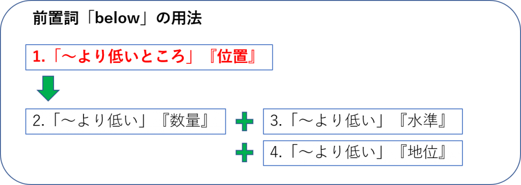 前置詞 副詞 Below の研究 用法やイメージの解説 意味 例文