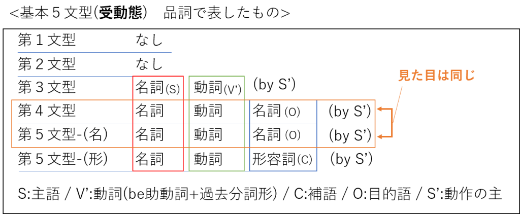 英文法 受動態 受身形 の研究 分かりやすい説明 解説