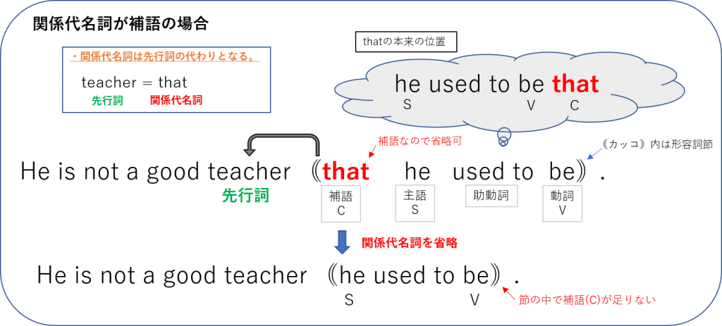 関係代名詞の省略の研究 分かりやすい説明