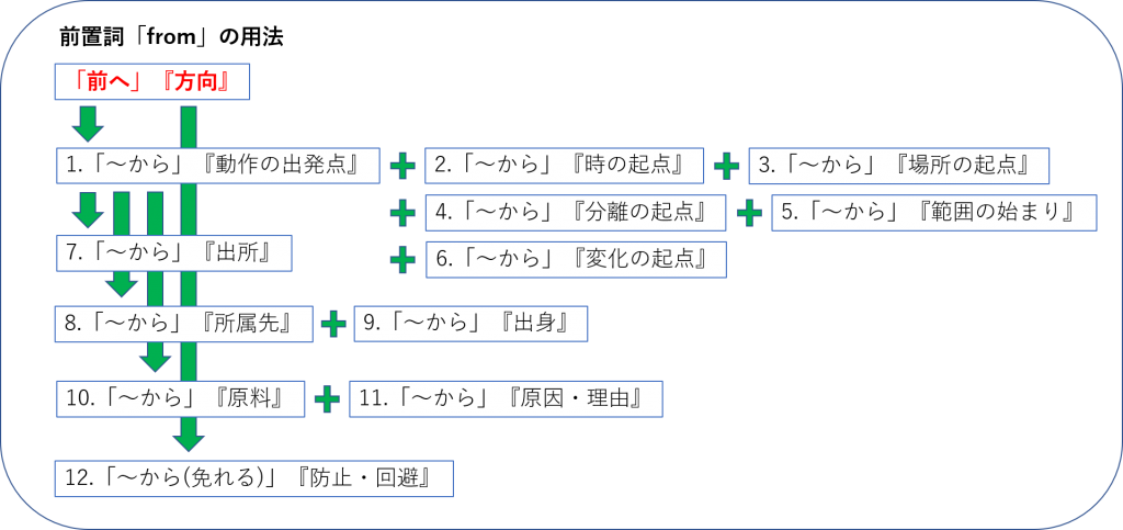 前置詞 From の研究 用法や訳し方 使い方と意味を例文で説明