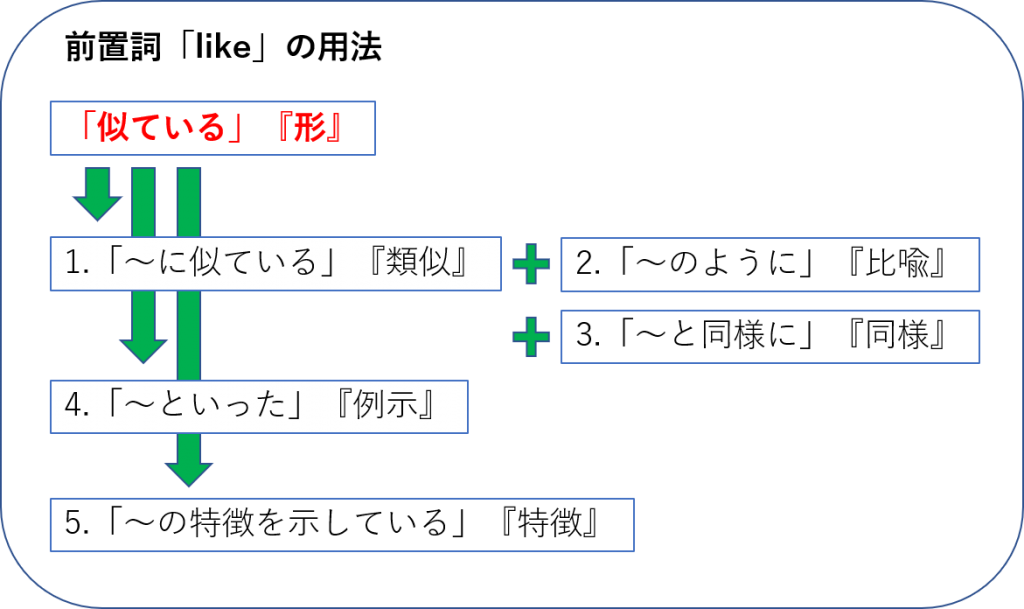 前置詞 Like の研究 使い方 用法 意味を例文で解説