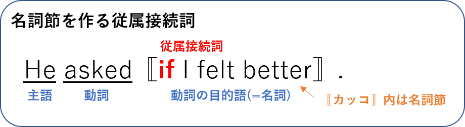 等位接続詞と従属接続詞 従位接続詞 の違いと同格の That の説明